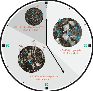 What is the degradation rate of the same material in different environments?
