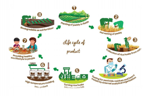 Rosinpack launches research and development of new rice husk bio based environmentally friendly packaging products, launching a new packaging plastic reduction solution!